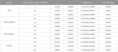 Evolution of residual strain and strain energy in rocks under various types of uniaxial cyclic loading-unloading